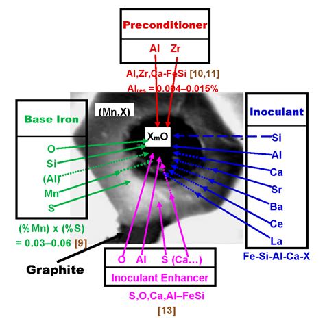 Minerals Free Full Text Lanthanum Role In The Graphite Formation In Gray Cast Irons