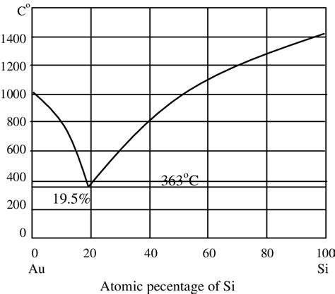 Phase Diagram Of Au Si Eutectic Alloy The Eutectic Alloy Forms At