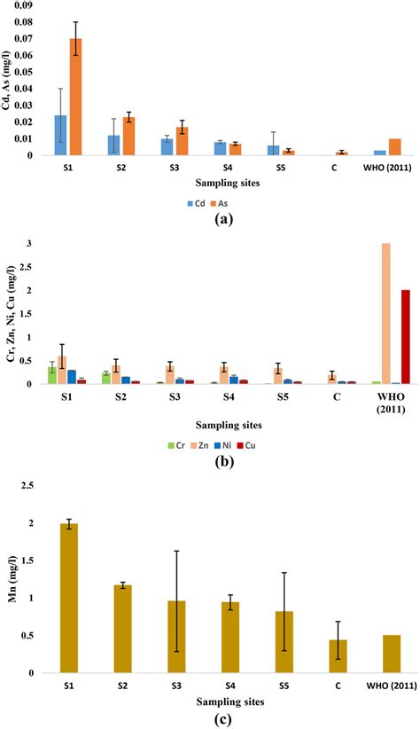 Heavy Metal Concentration In Surface Water At The Sampling Sites A Cd Download Scientific