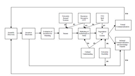 Esquema Modelo Dinámico UITT 12 Download Scientific Diagram