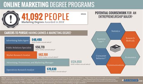 Online Marketing Degree Online Degree In Advertising