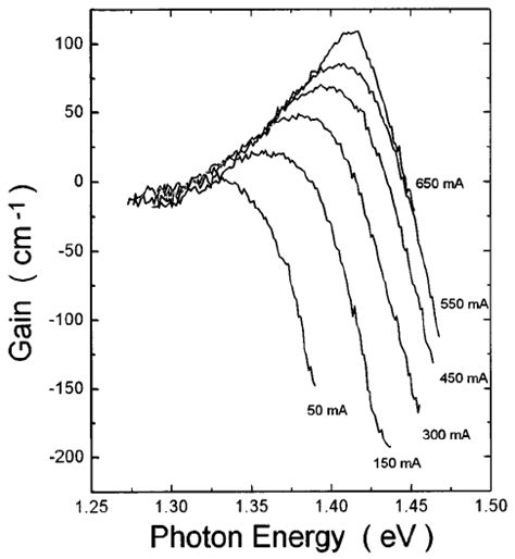 A Room Temperature Pl El And Lasing Spectra Of The Structure With