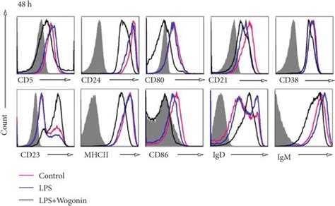 Effect Of Wogonin On The Surface Molecules Of B Cells Cd Cells Were