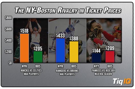 With New York Vs Boston Rivalry Strong New York Ticket Prices Continue