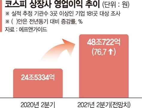 상장사 2분기 영업익 50조역대급 네이트 뉴스