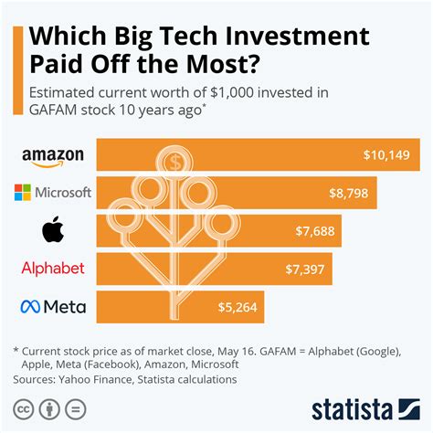 Chart Which Big Tech Investment Paid Off The Most Statista