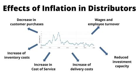 Inflation How Does It Work And Affect Businesses Fin Crews