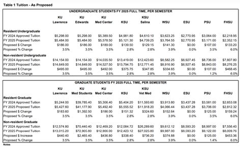 Kansas Board Of Regents Unanimously Approves Tuition Rate Increases For