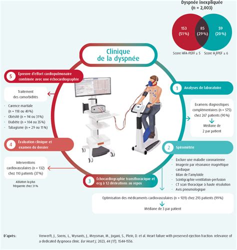 Il Faut Davantage D Examens Fonctionnels Dynamiques Pour Affiner Le