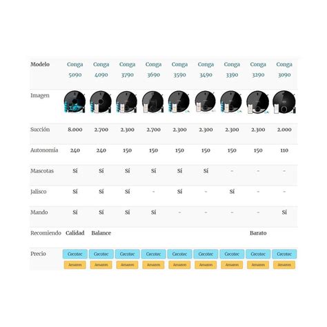 Conga 5090 Vs 4090 Vs 3790 Vs 3690 Vs 3590 Vs 3490 Vs 3390 Vs 3290 Vs 3090