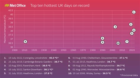 A Milestone In Uk Climate History Met Office