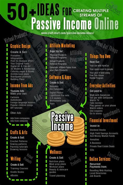 50 Smart Passive Income Ideas Online With Investing No Money Passive