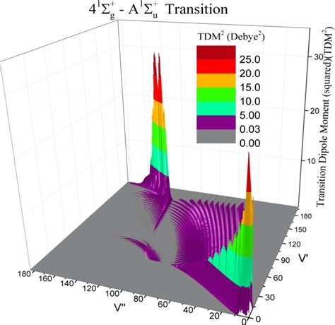 Mapping Of The Transition Dipole Moment Matrix Elements As A Function