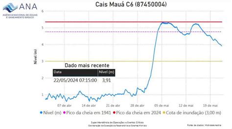 RS nível do Guaíba fica abaixo de 4 metros pela primeira vez em 19 dias