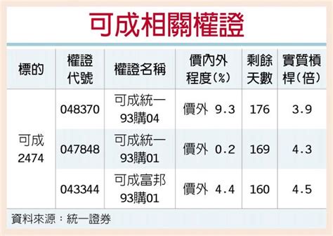 權證星光大道－統一權證 三大法人加碼 可成勁揚 證券．權證 工商時報