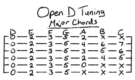 Open D Tuning For Guitar A Fun Easy Tuning To Learn Grow Guitar