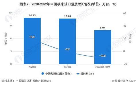 2022年1 10月中国机床行业产量规模及进出口数据统计研究报告 前瞻产业研究院