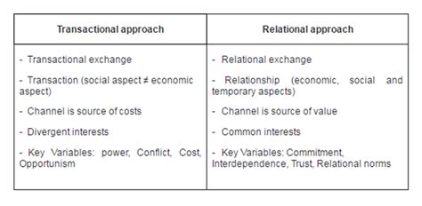 IBIMA Publishing An Explanatory Model Of Relational Orientation Within