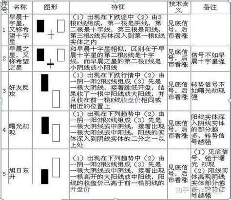 手把手教你看懂k线：图解史上最全k线组合形态，20年的经验总结，最简单的也是最实用的！ 知乎