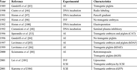 Porcine Sperm Dna Interaction And Sperm Mediated Gene Transfer