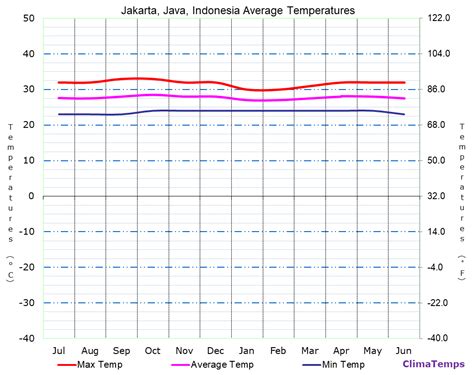 Average Temperatures In Jakarta Java Indonesia Temperature