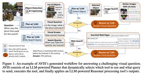 Avis Autonomous Visual Information Seeking With Large Language Models