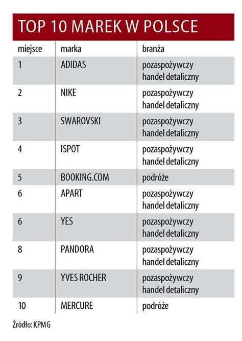 Top Brands Najlepsze Marki W Polsce Ranking Kpmg Rankingi