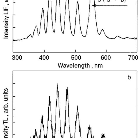 Laser Induced Fluorescence A And Thermoluminescence B From O 2 Doped D