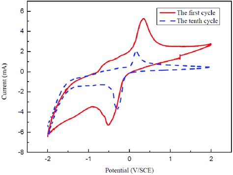 Cyclic Voltammetry Cv Curve Of V2o5 Nanowires In 2 M Kcl At 50 M·vs Download Scientific