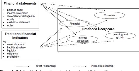 [pdf] Strategic Decision Making Supported By Traditional Financial Indicators Semantic Scholar