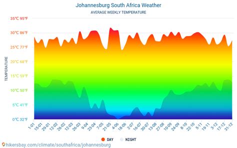 Weather And Climate For A Trip To Johannesburg When Is The Best Time