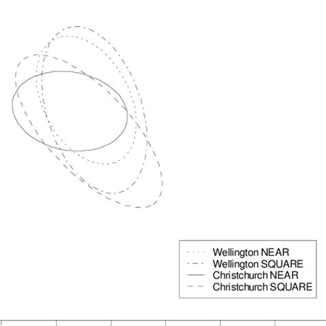 Ellipse Plots In F1 F2 Space Of Near And Square Vowels Produced By