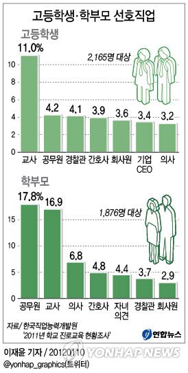 고교생 선호직업 교사ㆍ공무원ㆍ경찰관 순 네이트 뉴스