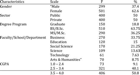 Frequency Distribution Of Respondents By Gender Download Scientific