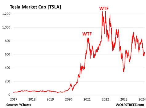 Nvidia The Wtf Chart Of The Year Tesla Also Had Wtf Charts Of The