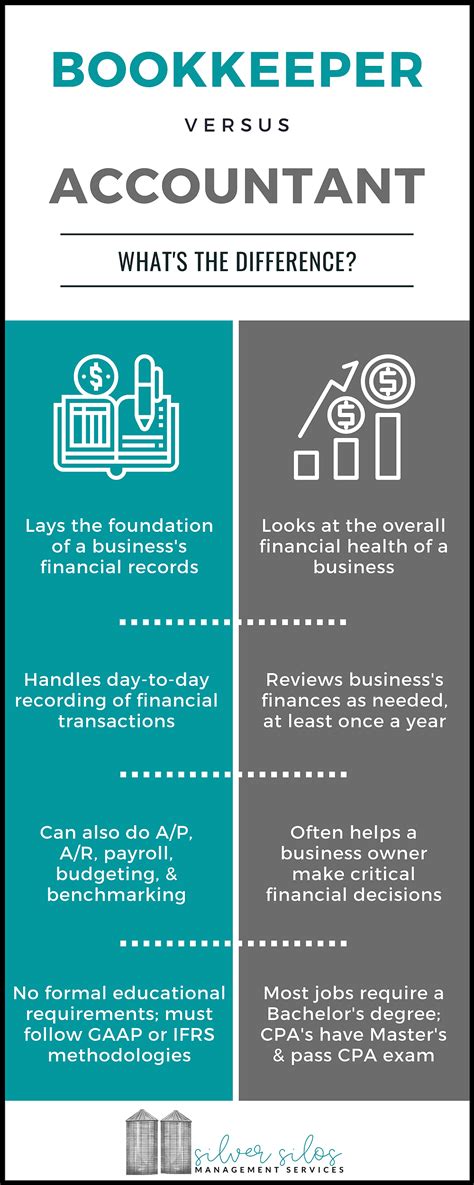 Bookkeeper Versus Accountant Bookkeeping Accounting Accounting