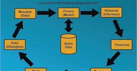 Kelas Informatika | Seputar Tentang Teknik Informatika: PENGERTIAN DATA ...