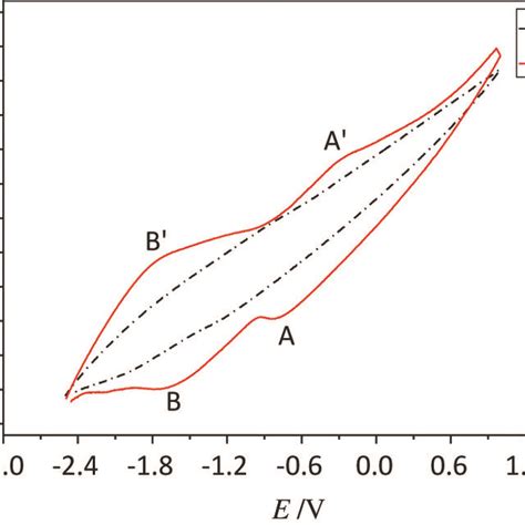 Cyclic Voltammograms Of Nacl Naf Kcl Melts A Before And B After The