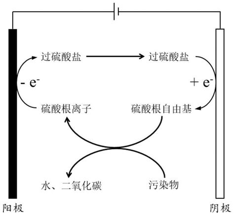 一种原位电催化产生硫酸根自由基氧化污染物的方法与流程3