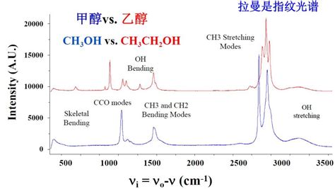 【材料课堂】一文读懂拉曼光谱振动碰撞非线性化学光学电子理论材料 仿真秀干货文章