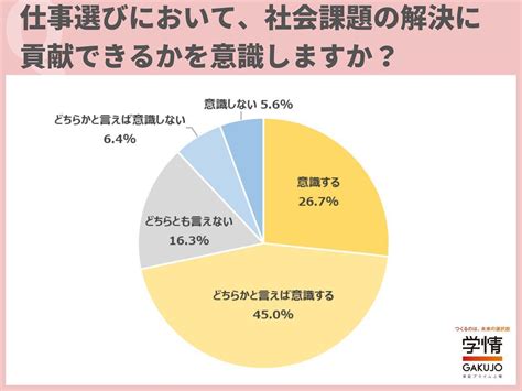 【25卒】仕事選びで「社会課題の解決」に貢献できるか意識する学生の割合は マイナビニュース