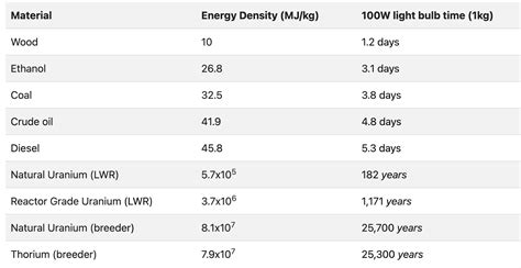 How Efficient is Nuclear Energy? - EnergyBot