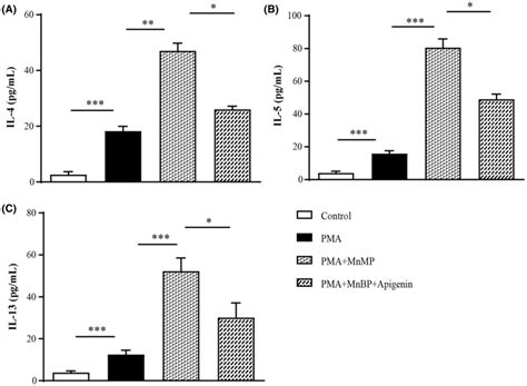 The Effects Of Mnbp And Apigenin On Type Cytokines In Jurkat T Cells