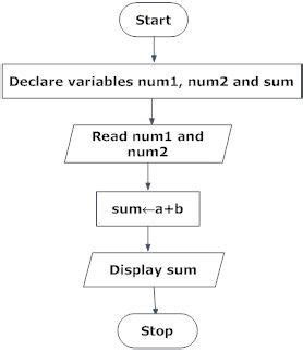 C Programming Mine Education