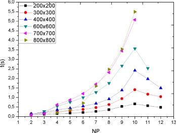 windninja speedup applying schur complement method