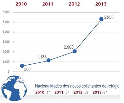 Pedidos De Ref Gio Crescem No Brasil Que Ainda Peca Em Estrutura E