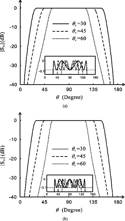 Figure From Synthesis Design Of Ultra Wideband Bandpass Filters With