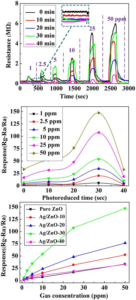 A The Dynamic Responses Of Pure Zno And Ag Zno Samples In Different