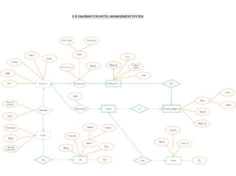 E R Diagram Of Hotel Management System Computers Hub