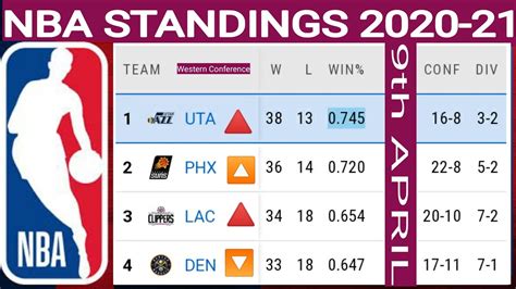 Nba Standings Today Nba Games Today Nba Standings 2021 Today Nba